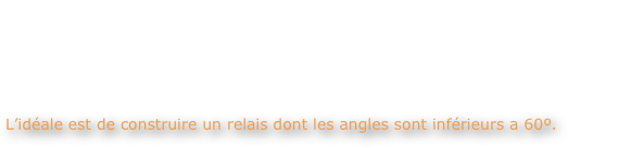 Les principes de base	

L'angle formé par l'anneau de sangle qui relie les deux ancrages influence directement la répartition de l'effort. À un angle de 120º, on se retrouve donc dans la même situation que si l'on n'avait qu'un seul ancrage.

L’idéale est de construire un relais dont les angles sont inférieurs a 60º.
